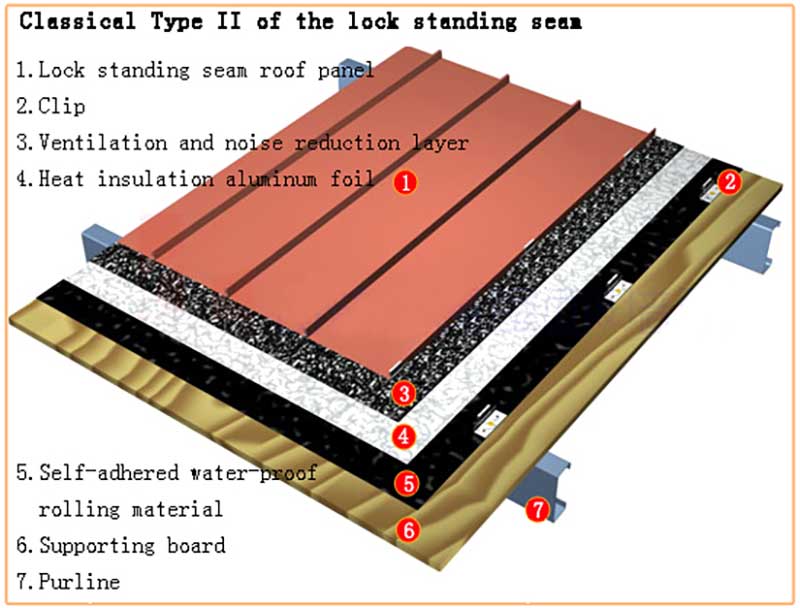 02 sistema de techo con costura de bloqueo tipo 1