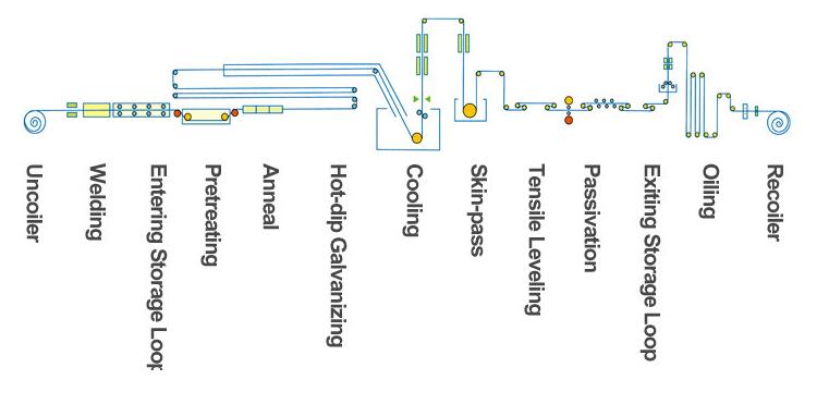 03 Diagrama de flujo de producci&oacute;n de bobinas de acero.