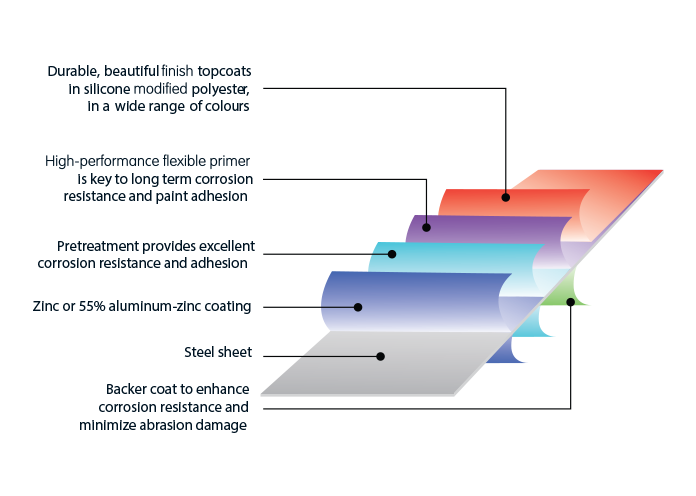 Detalles de revestimiento de superficie PPGI