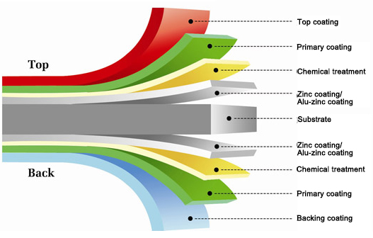 Instrucci&oacute;n de la capa de revestimiento de bobinas de acero.
