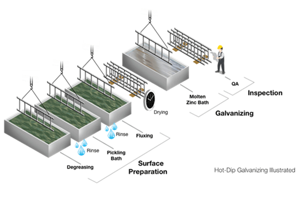 proceso glavanzied caliente